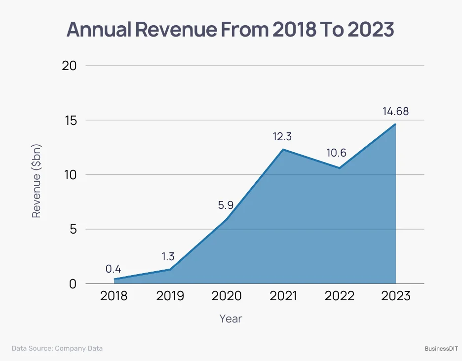 Cash App Annual Revenue