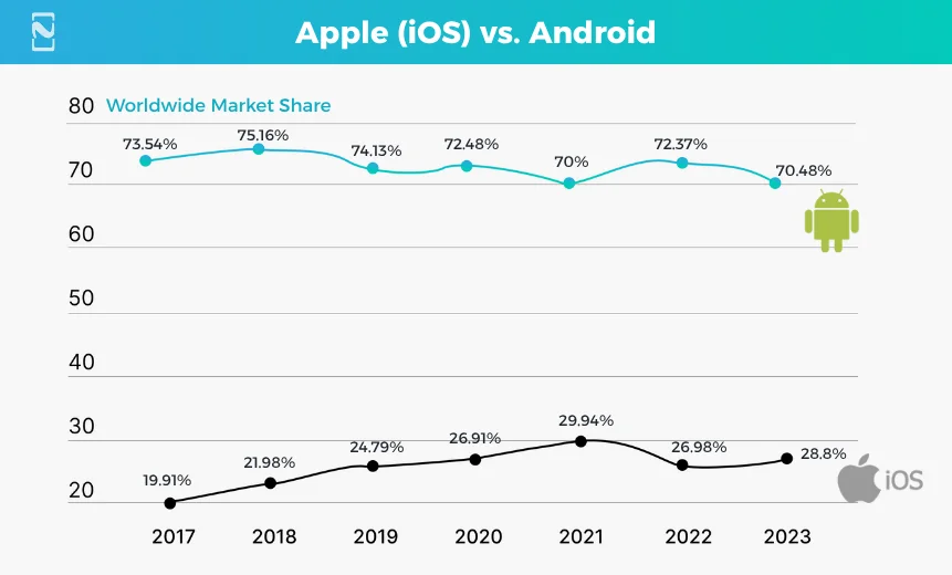 Apple (iOS) vs. Android