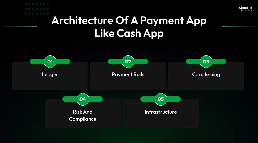 Architecture of a Payment App Like Cash App