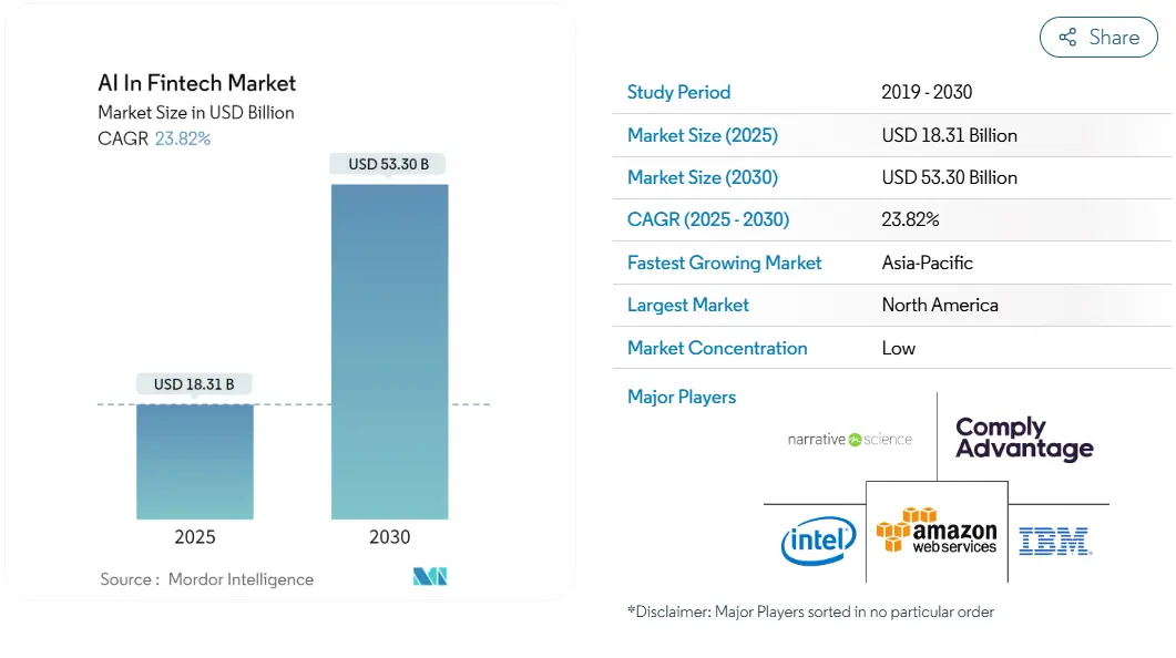 Artificial Intelligence (AI) Transformation Inclination