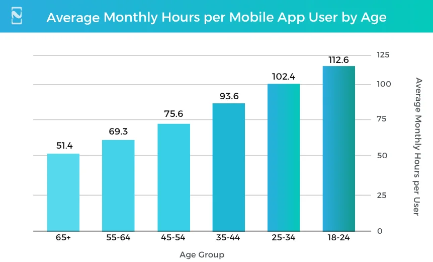 Average Monthly Hours per Mobile App User by Age