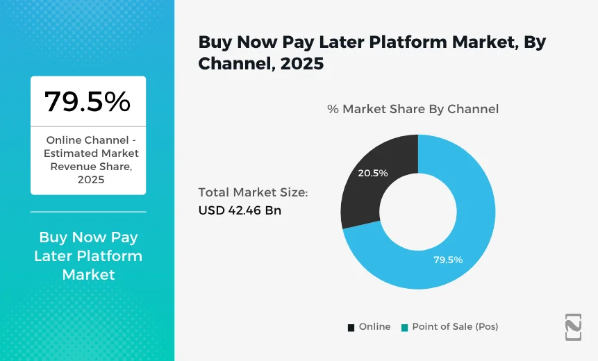 Buy Now Pay Later Platform Market, By Channel
