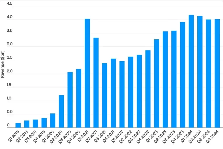 Cash App made revenue in 2024