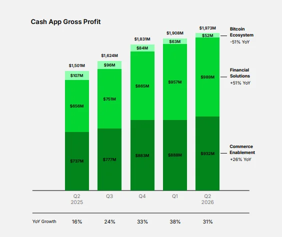 Cash app gross profile Q2 2026
