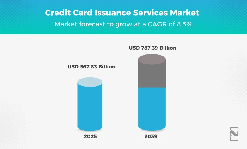 Credit Card Issuance Services Market