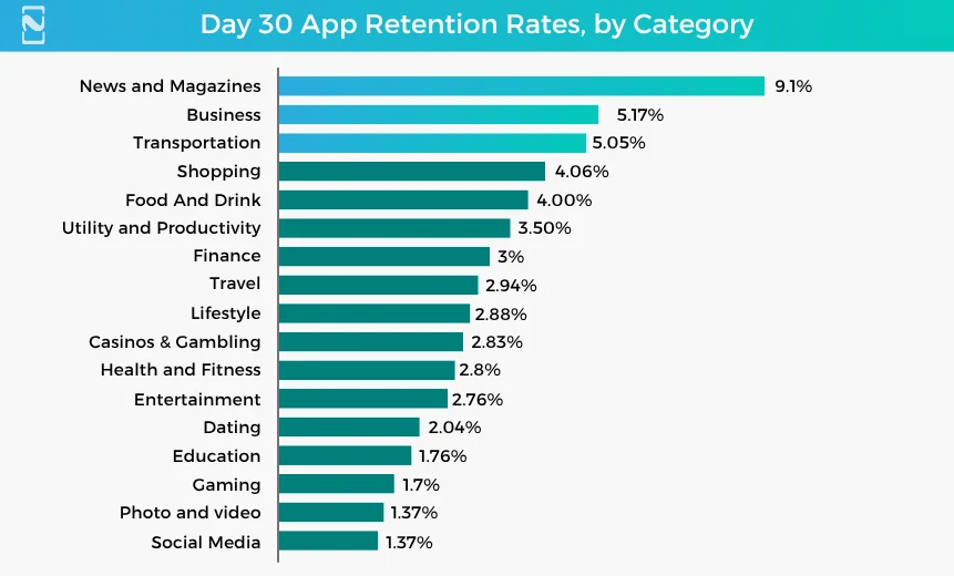 Day 30 App Retention Rates, by Category