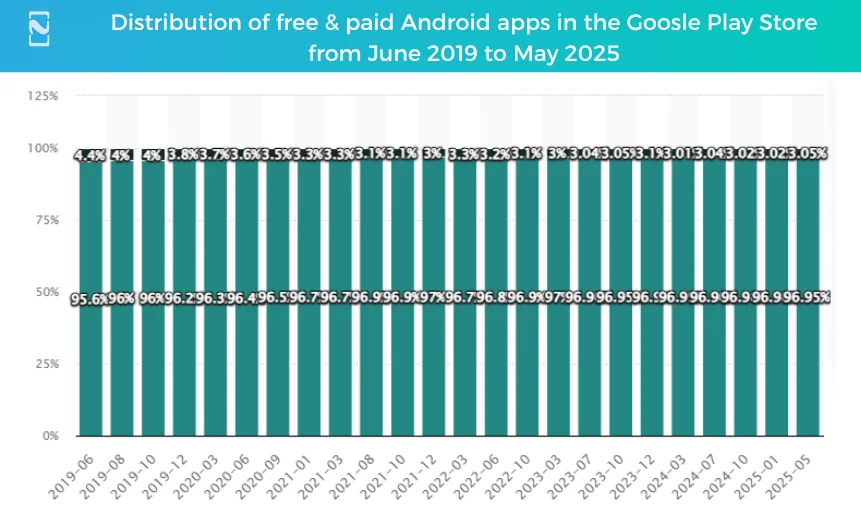 Distribution of free & paid Android apps in the Goosle Play Store from June 2019 to May 2025