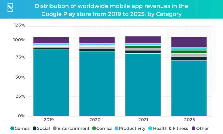 Distribution of worldwide mobile app revenues in the Google Play store from 2019 to 2025, by category