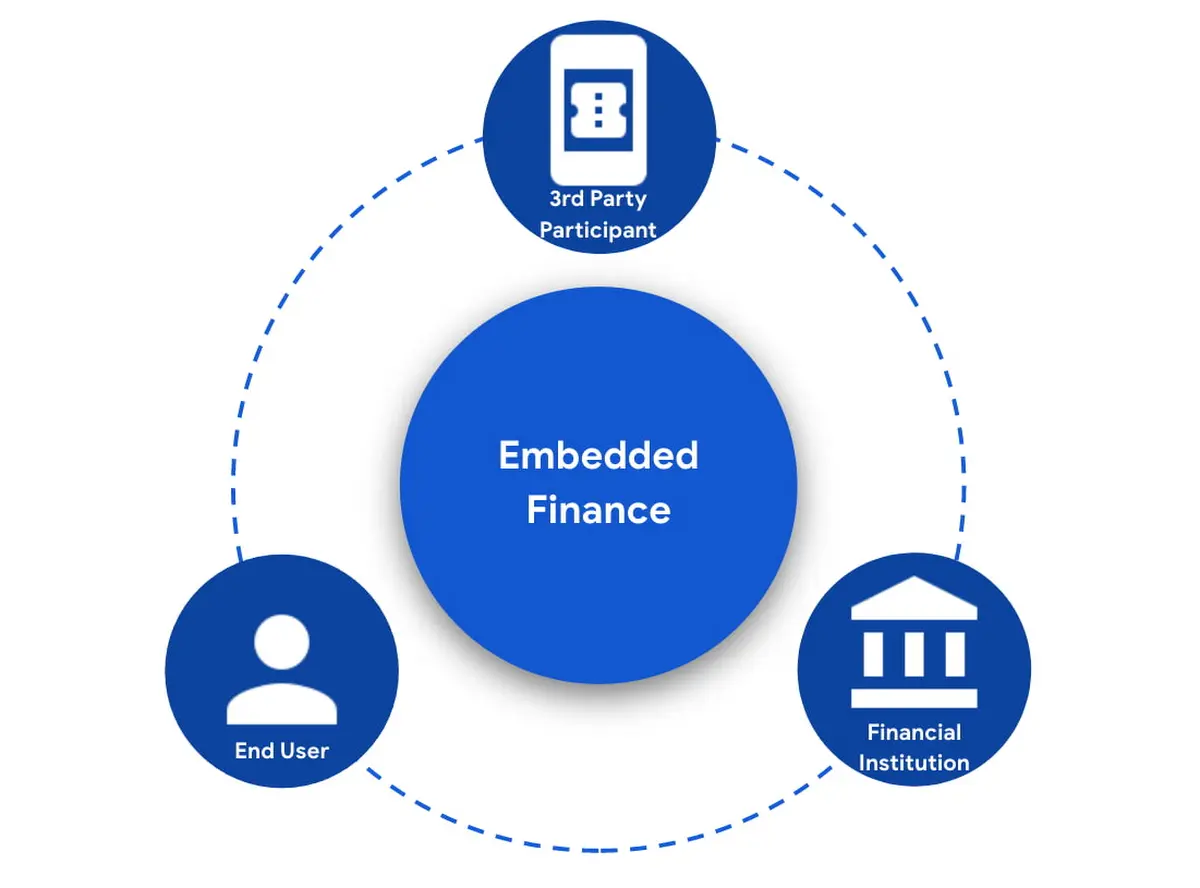 Embedded Finance