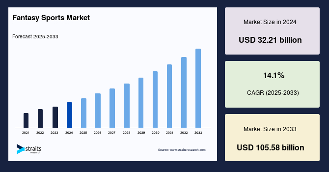 Fantasy Sports Market Size