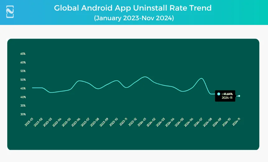 Global Android App Uninstall Rate Trend