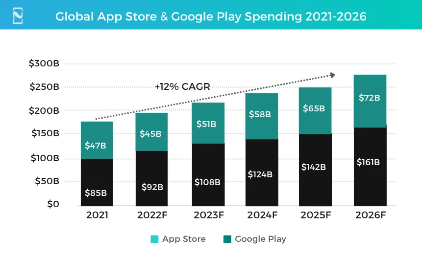 Global App Store & Google Play Spending 2021-2026 