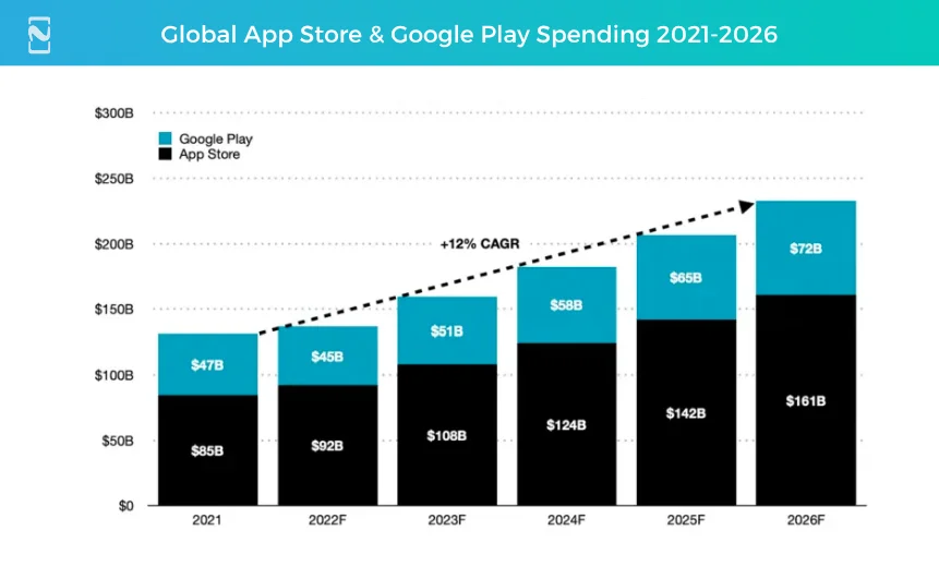 Global App Store & Google Play Spending 2021-2026