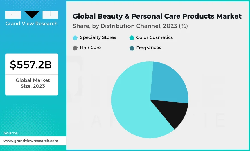 Global Beauty & Personal Care Products Market