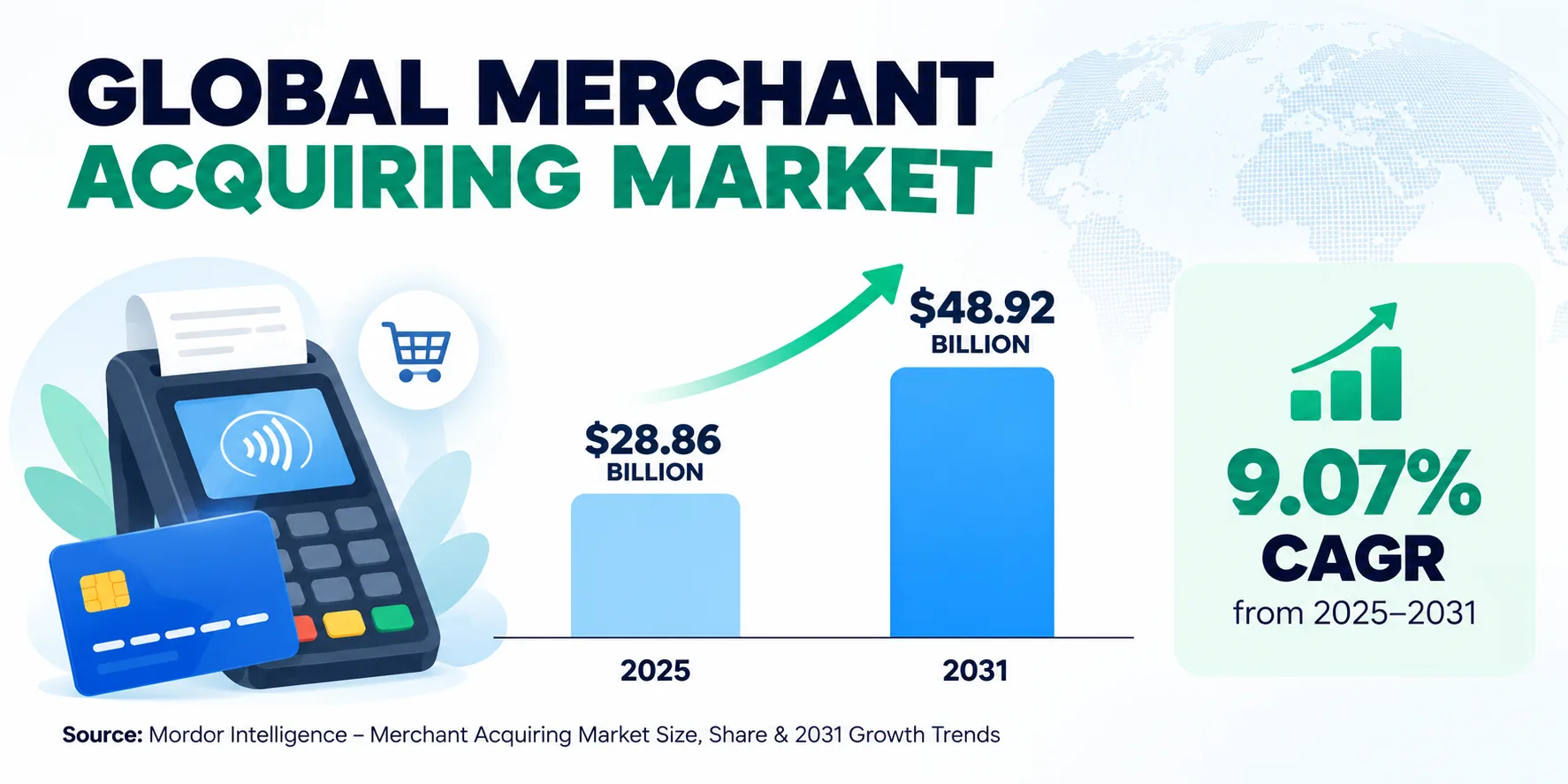 Global Merchant Acquiring Market Growth