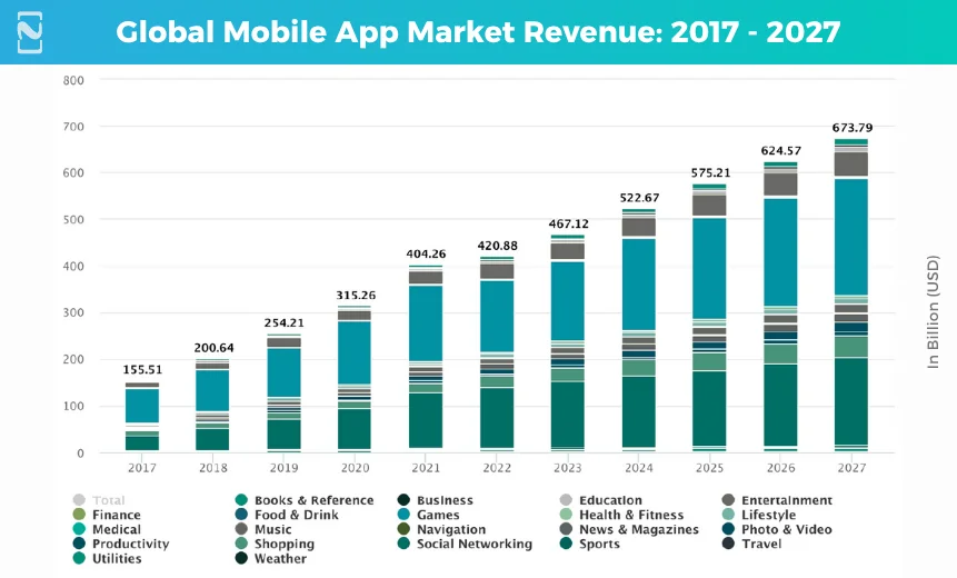 Global Mobile App Market Revenue