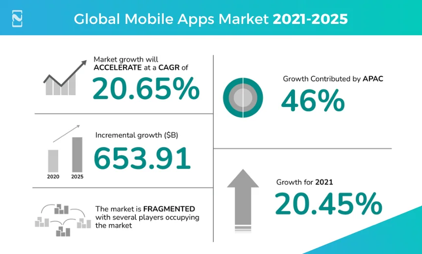 Global Mobile Apps Market 2021-2025