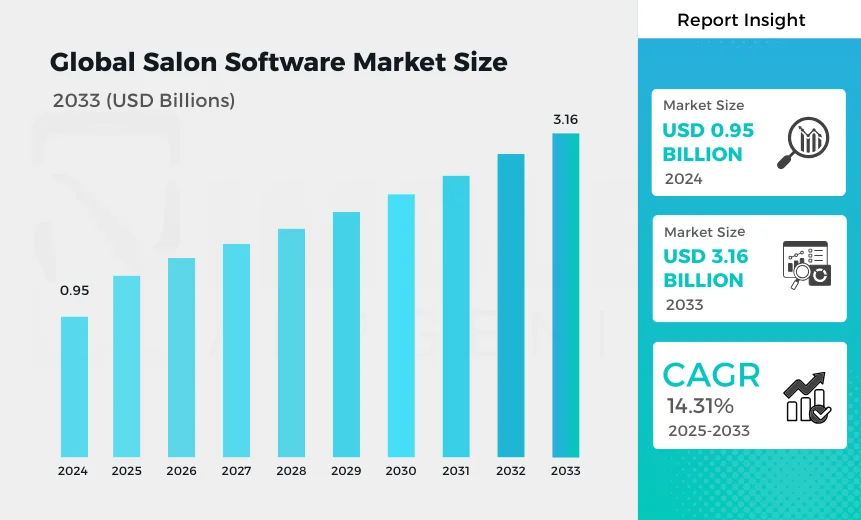 Global Salon Software Market Size