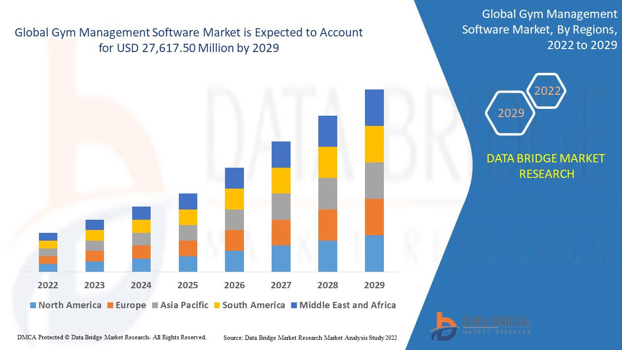 Gym Management Software Market