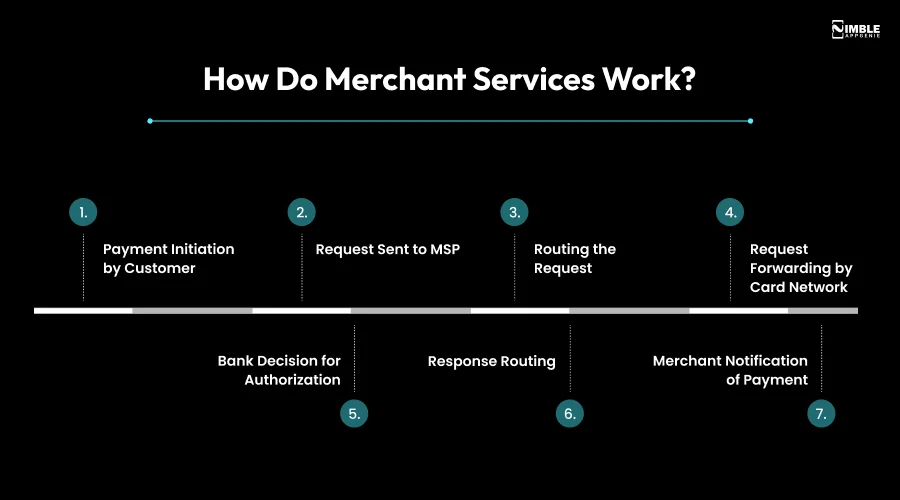 How Do Merchant Services Work