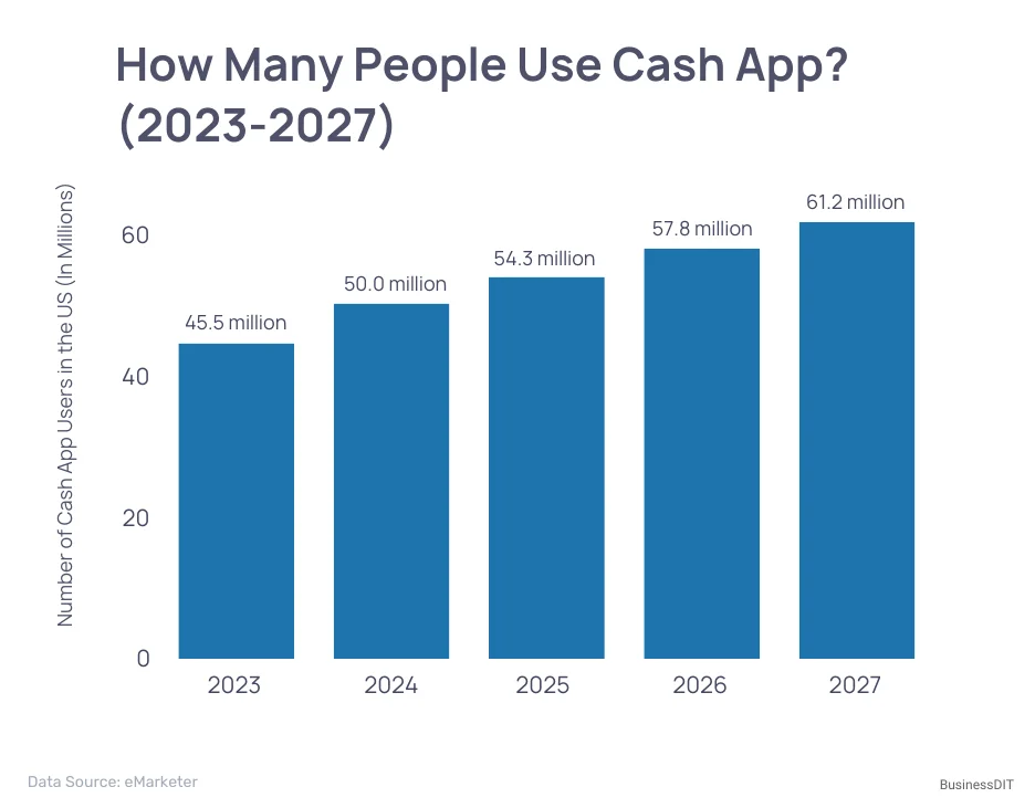 How Many People Use Cash App