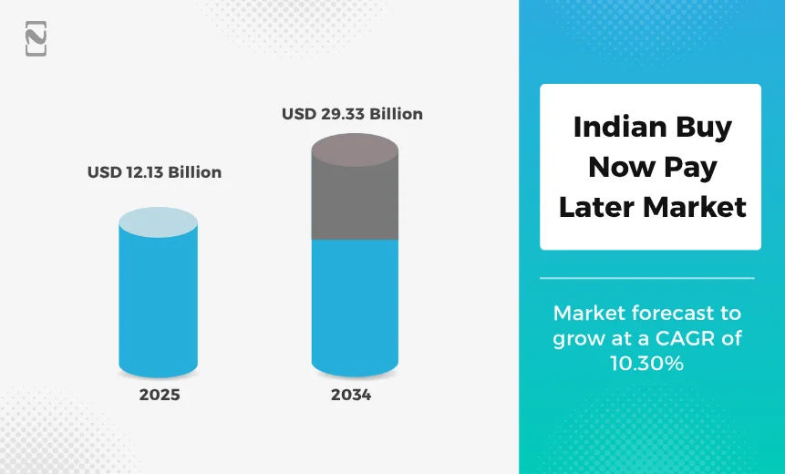 Indian Buy Now Pay Later Market Data
