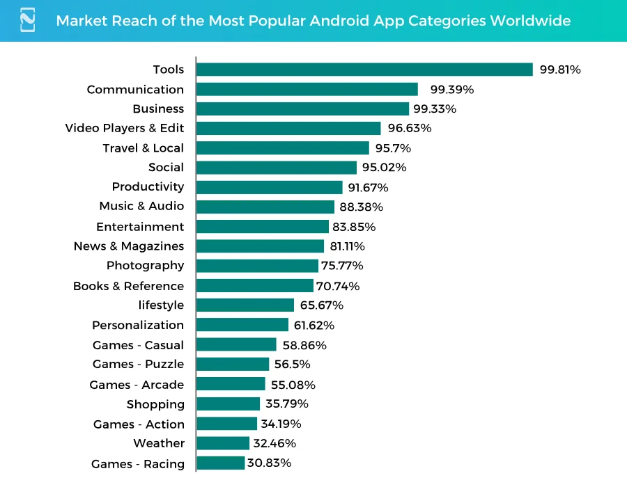 Market reach of the most popular Android app categories worldwide