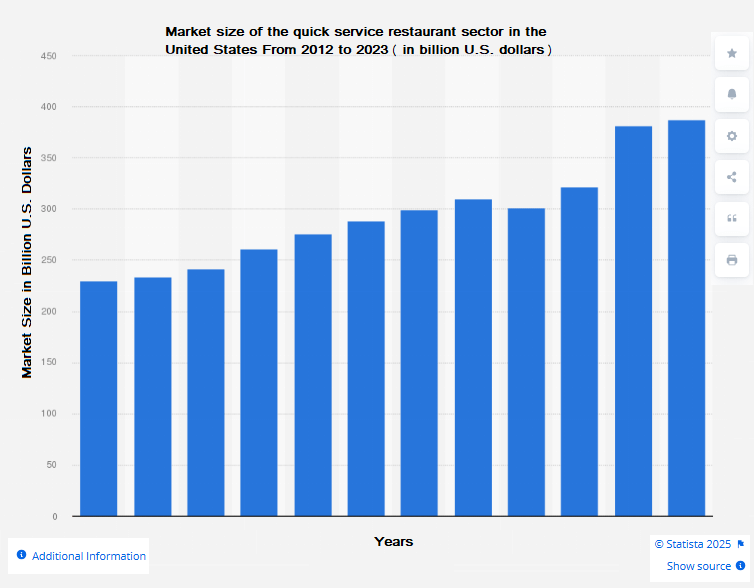 Market size of the quick service restaurant sector