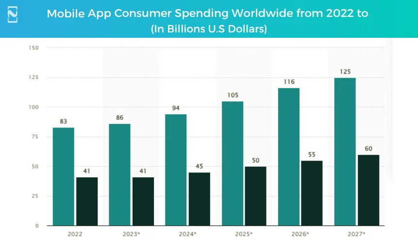 Mobile App Consumer Spending Worldwide from 2022 to
