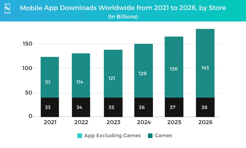 Mobile App Downloads Worldwide from 2021 to 2026, by Store