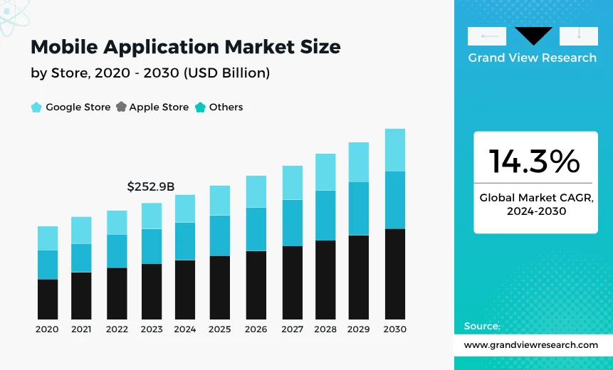 Mobile Application Market Size
