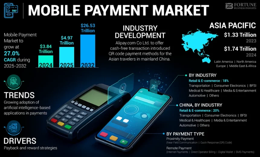 Mobile payment market