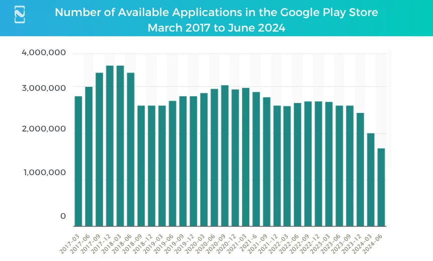 Number of Available Applications in the Google Play Store March 2017 to June 2024