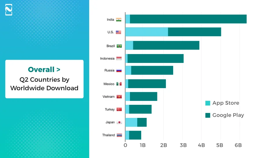 Overall Q2 Countries by Worldwide Download