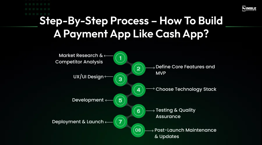 Step-By-Step Process – How to Build a Payment App Like Cash App