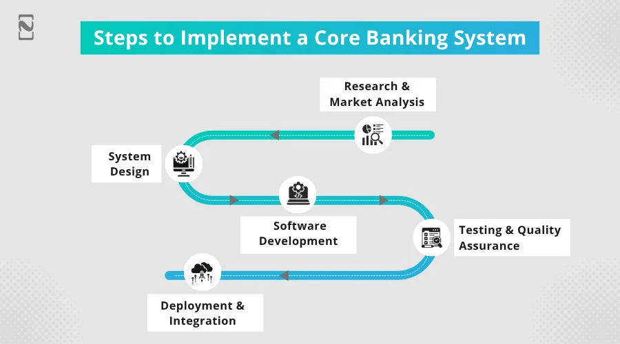Steps to Implement a Core Banking System