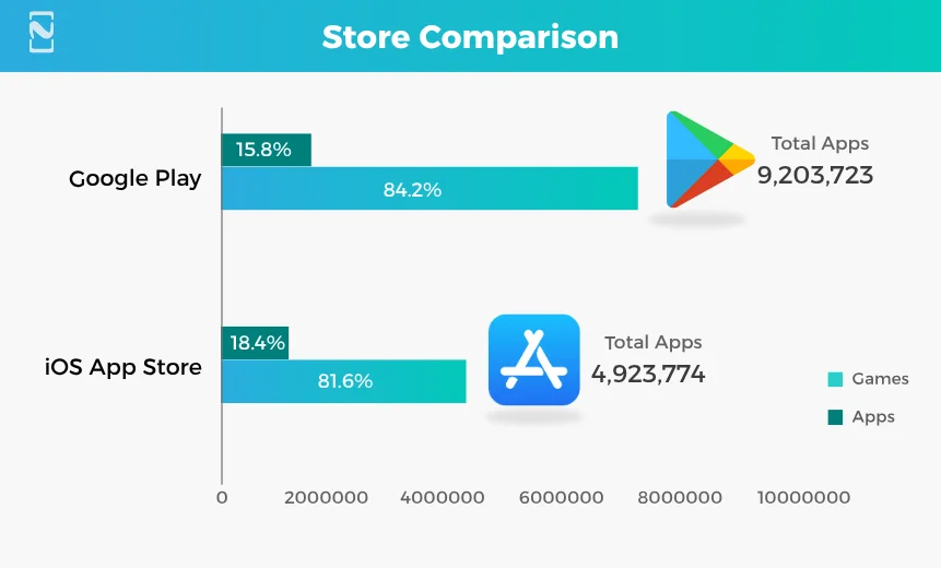 Store Comparison by Total Apps