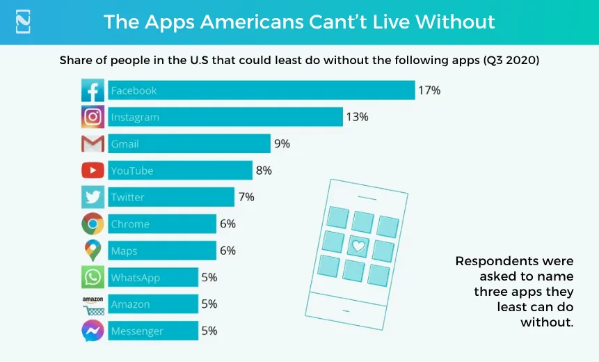 The Apps Americans Cant’t Live Without
