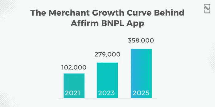 The Merchant Growth Curve Behind Affirm App