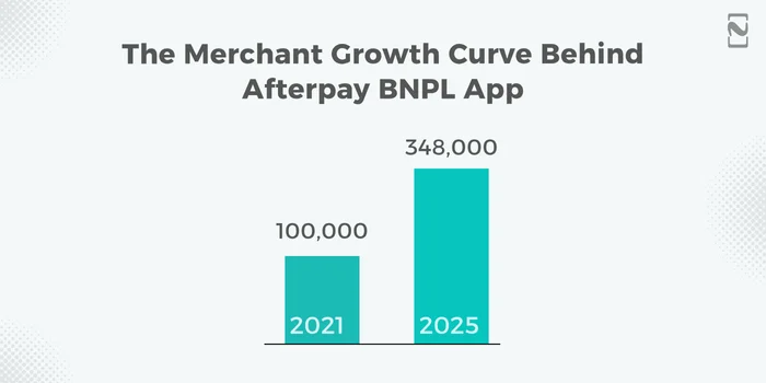 The Merchant Growth Curve Behind Afterpay App