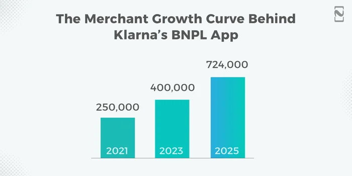 The Merchant Growth Curve Behind Klarna’s App