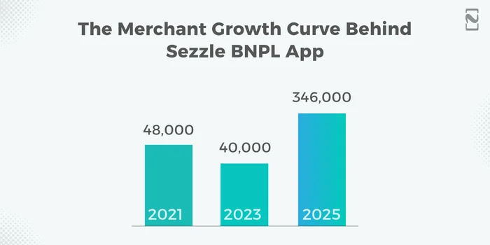 The Merchant Growth Curve Behind Sezzle BNPL App
