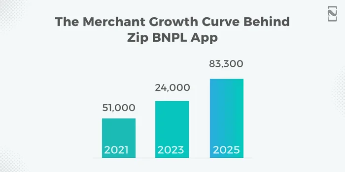 The Merchant Growth Curve Behind Zip BNPL App