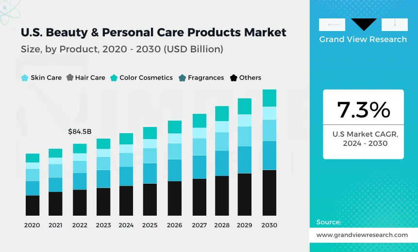 U.S. Beauty & Personal Care Products Market