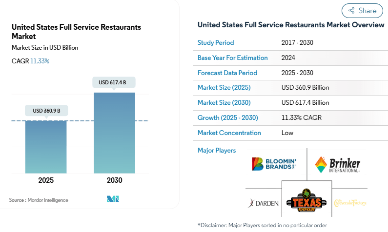 United States Full Service Restaurants Market Size