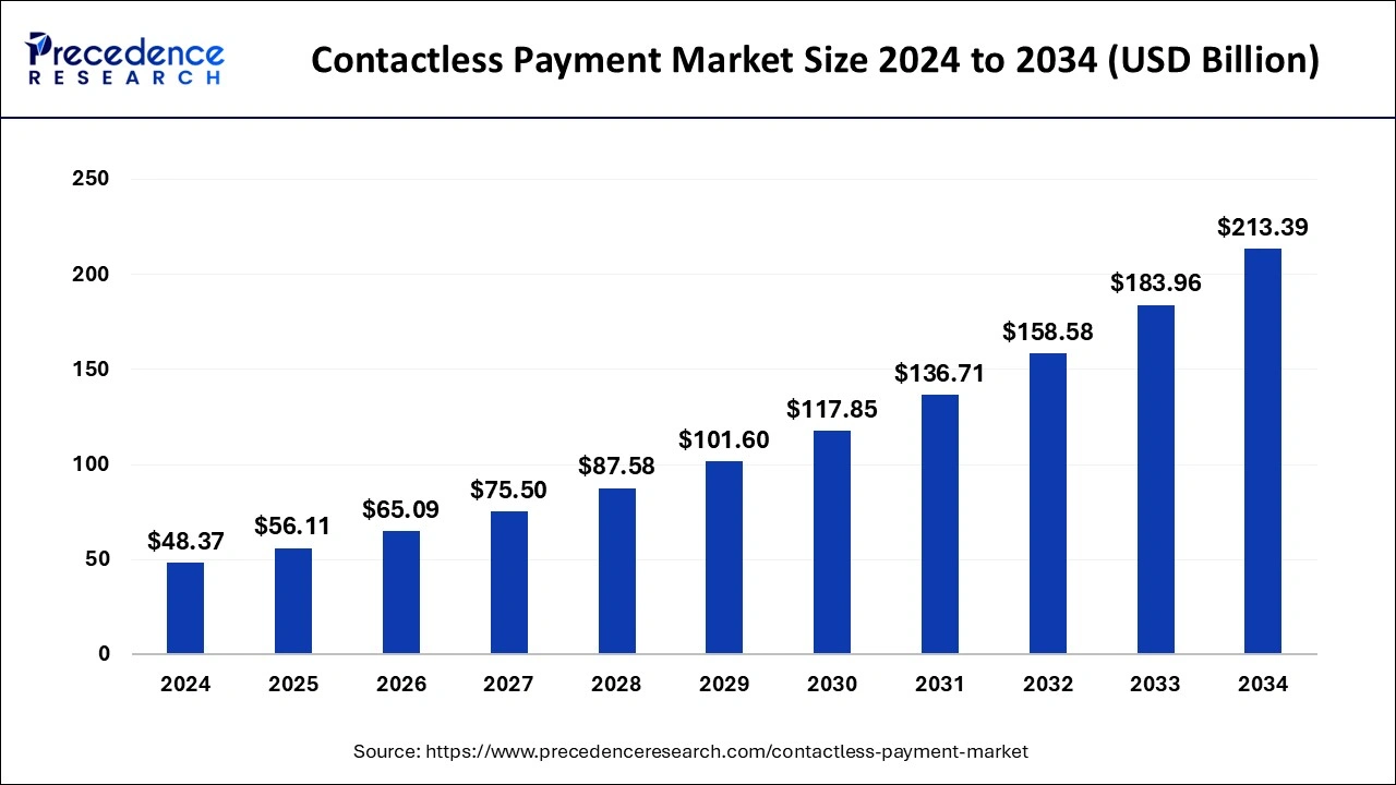 contactless-payment-market-size
