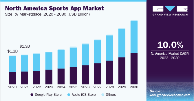 north-america-sports-app-market
