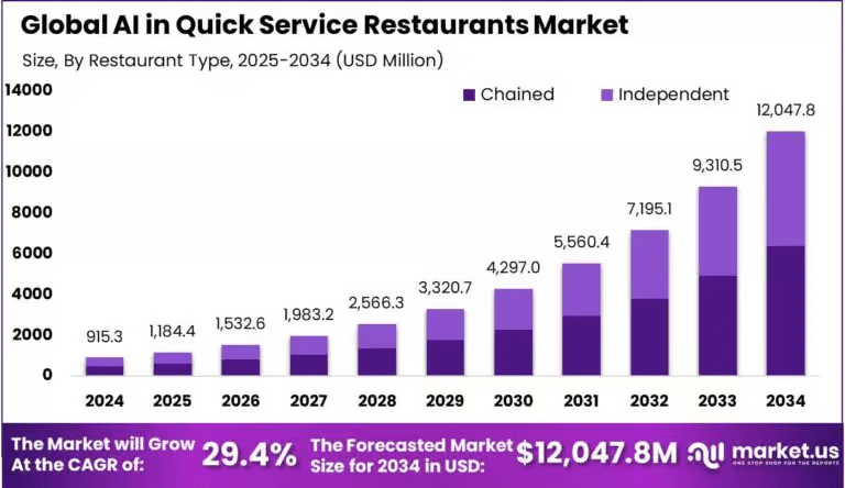 AI Restaurants Market Size