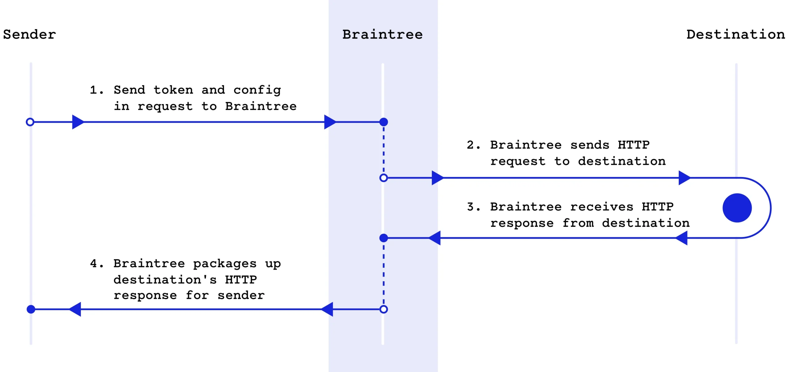 Braintree API