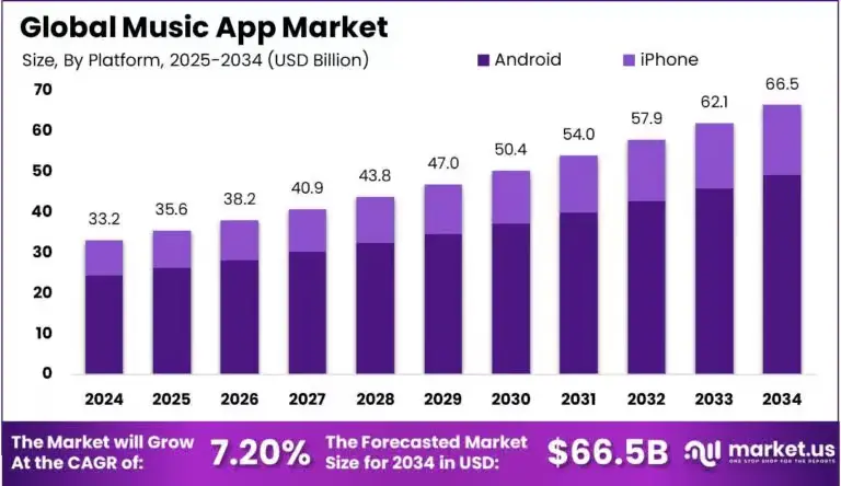 Global Music App Market size